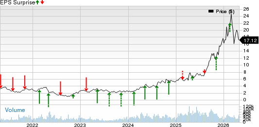 Iamgold Corporation Price and EPS Surprise