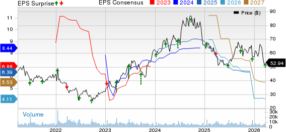 KB Home Price, Consensus and EPS Surprise