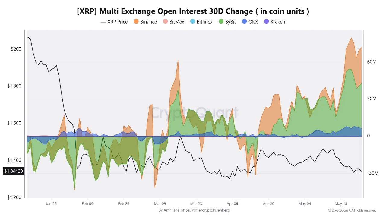 XRP Multi Exchange Open interest 30D Change | Source: CryptoQuant