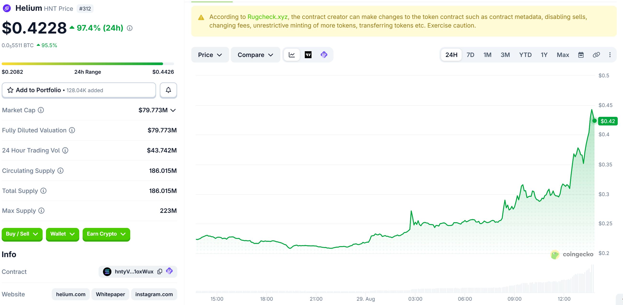헬리움(HNT) 가격 성과. 출처: 코인게코(CoinGecko)