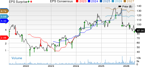 Itron, Inc. Price, Consensus and EPS Surprise
