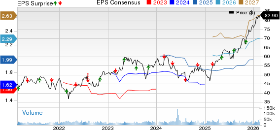 Monster Beverage Corporation Price, Consensus and EPS Surprise
