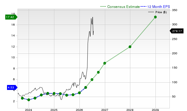 12-month consensus EPS estimate for SIMO