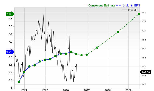 12-month consensus EPS estimate for PG