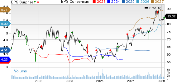 Spire Inc. Price, Consensus and EPS Surprise