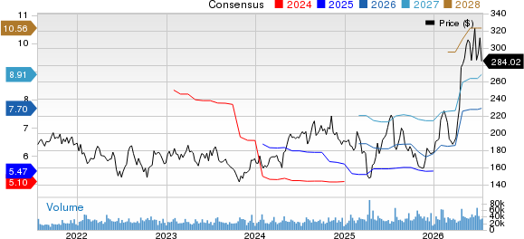 Texas Instruments Incorporated Price and Consensus