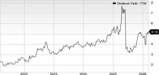 ManpowerGroup Inc. Dividend Yield (TTM)