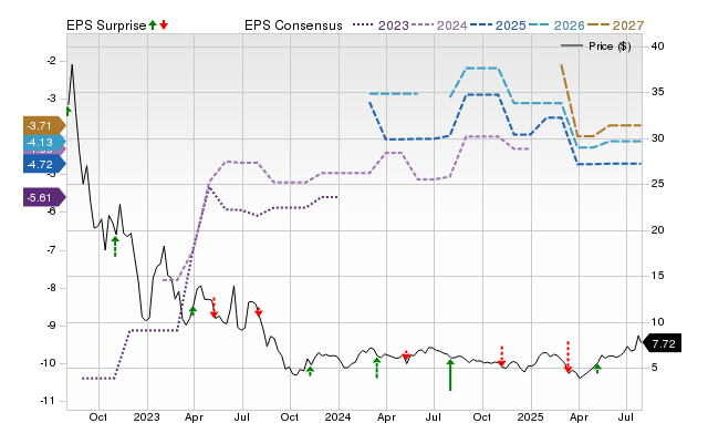 Price, Consensus and EPS Surprise Chart for SKLZ