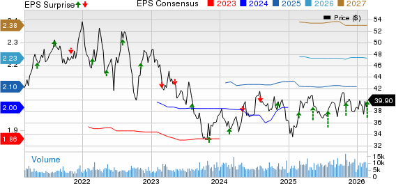 Essential Utilities Inc. Price, Consensus and EPS Surprise