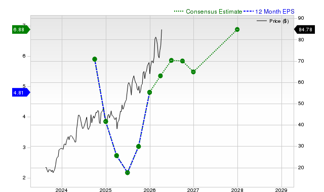 12-month consensus EPS estimate for DBD