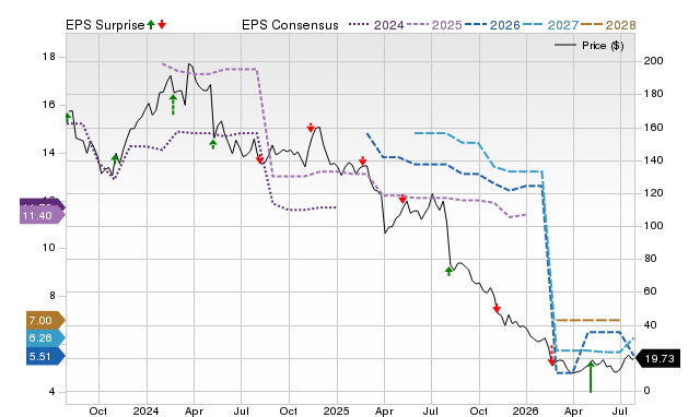 Price, Consensus and EPS Surprise Chart for ALIT