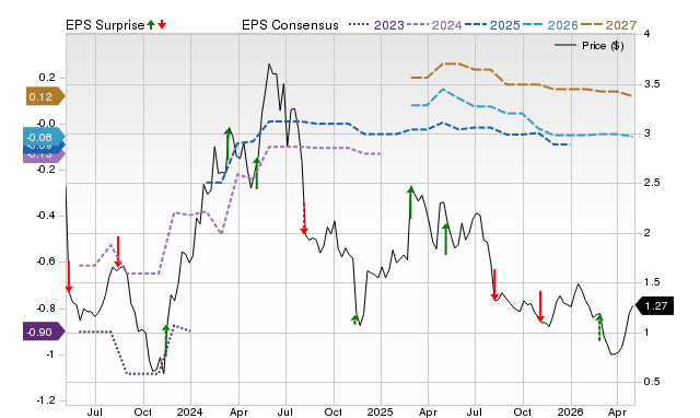 Price, Consensus and EPS Surprise Chart for HRTX