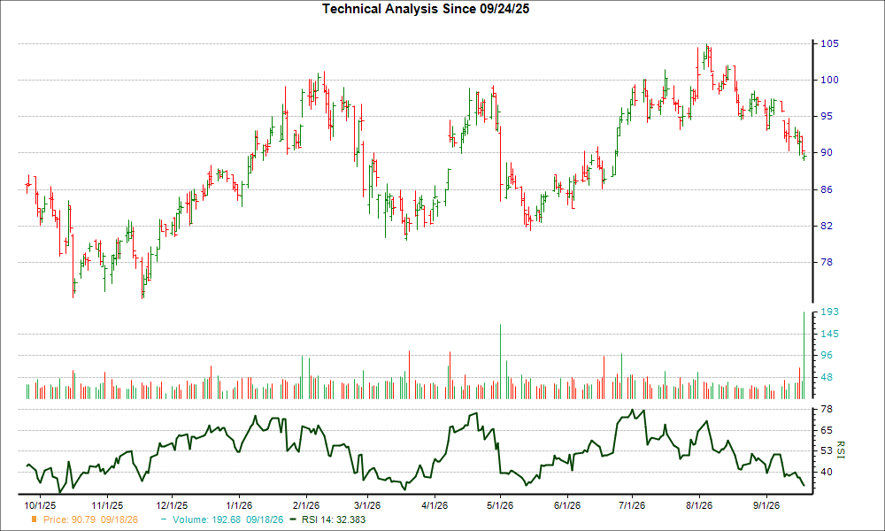 3-month RSI Chart for AX
