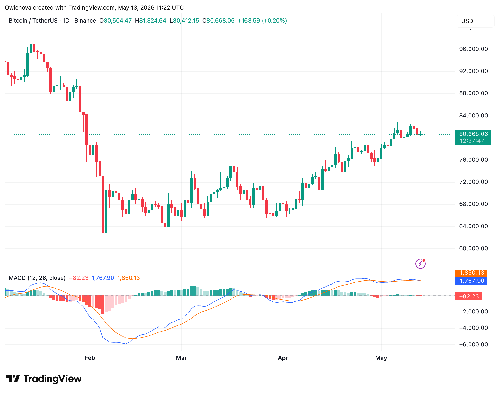Bitcoin