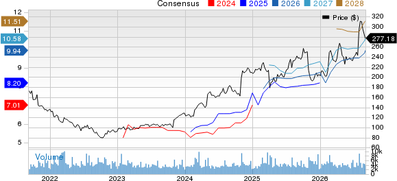 Garmin Ltd. Price and Consensus