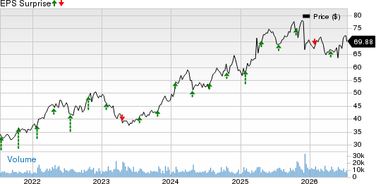 W.R. Berkley Corporation Price and EPS Surprise