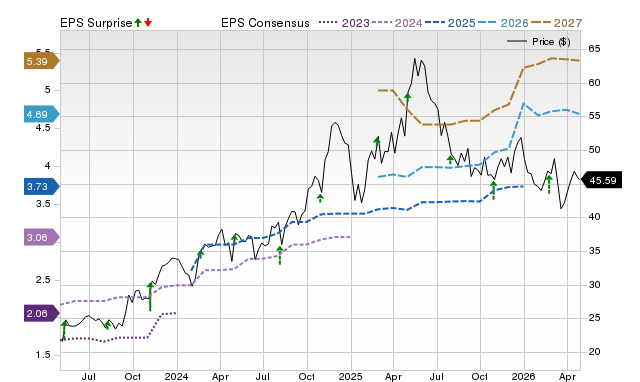 Price, Consensus and EPS Surprise Chart for SKWD