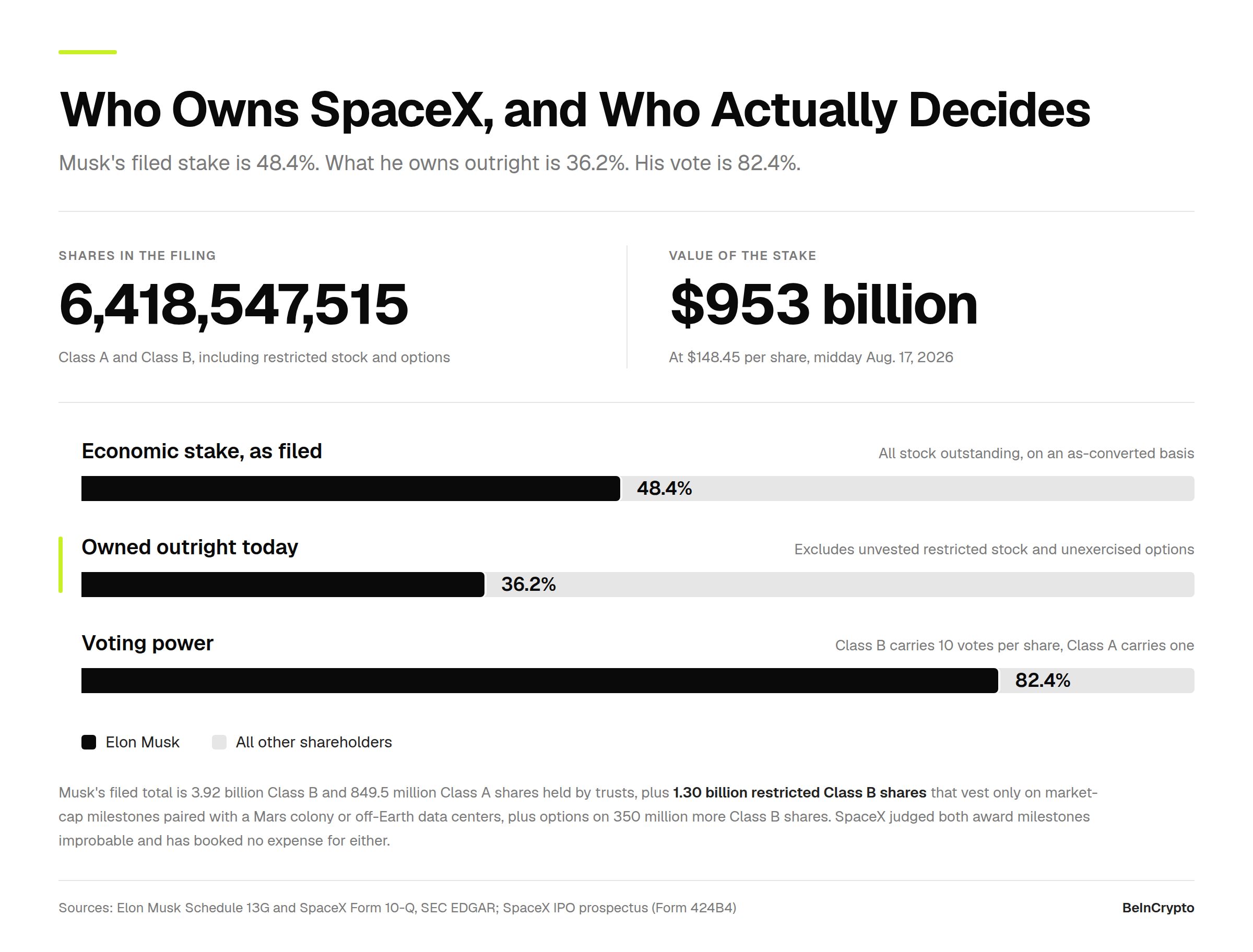 SpaceX Ownership. Source: BeInCrypto