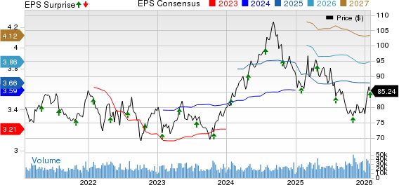 Colgate-Palmolive Company Price, Consensus and EPS Surprise