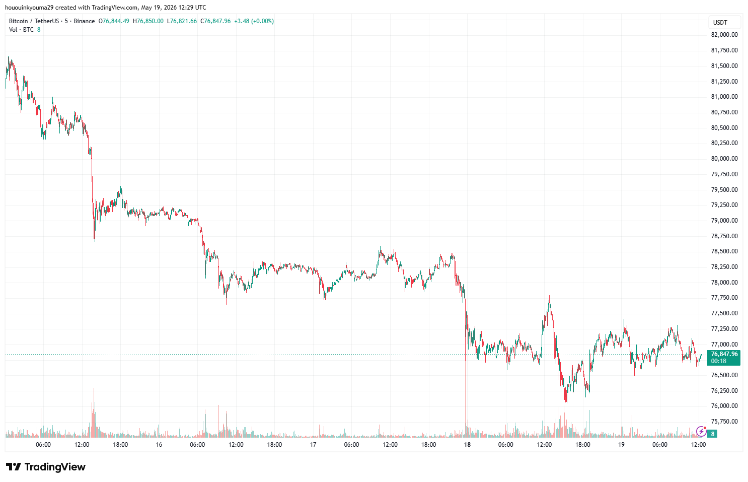 Bitcoin Price Chart