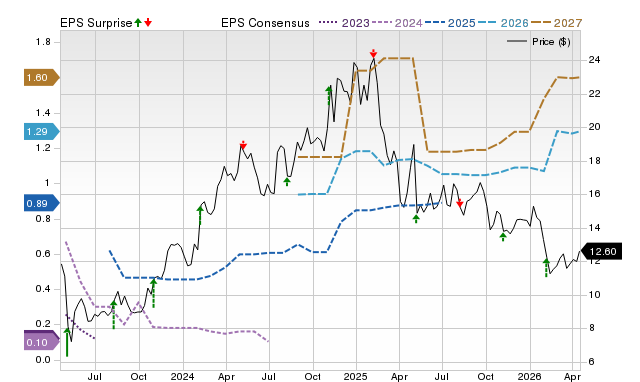 Zacks Price, Consensus and EPS Surprise Chart for QNST