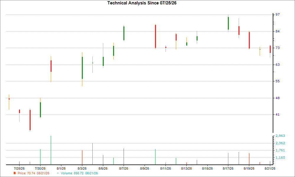 1-month candlestick chart for AXTI