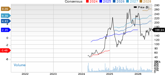 Reddit Inc. Price and Consensus
