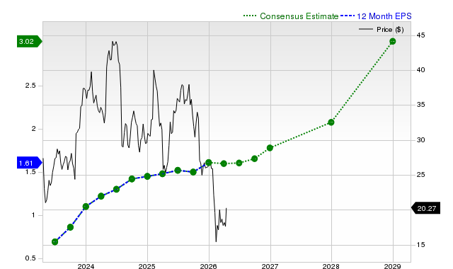 12-month consensus EPS estimate for PINS