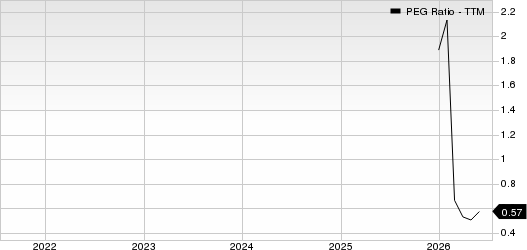 Macro Bank Inc. PEG Ratio (TTM)