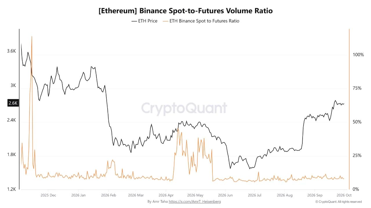 Соотношение спотового и фьючерсного ETH.