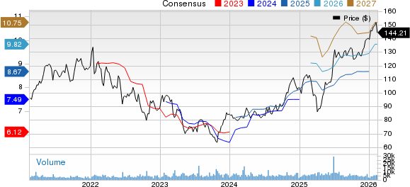 Northern Trust Corporation Price and Consensus