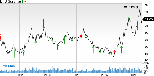 Delek US Holdings, Inc. Price and EPS Surprise