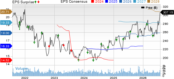 Labcorp Holdings Inc. Price, Consensus and EPS Surprise