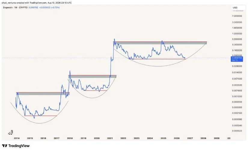 DOGE Price Inside a Larger Accumulation Structure