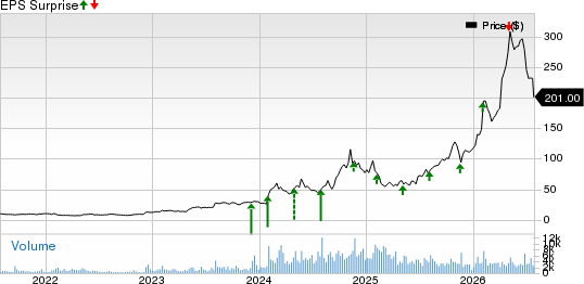 Powell Industries, Inc. Price and EPS Surprise