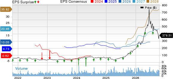 Western Digital Corporation Price, Consensus and EPS Surprise
