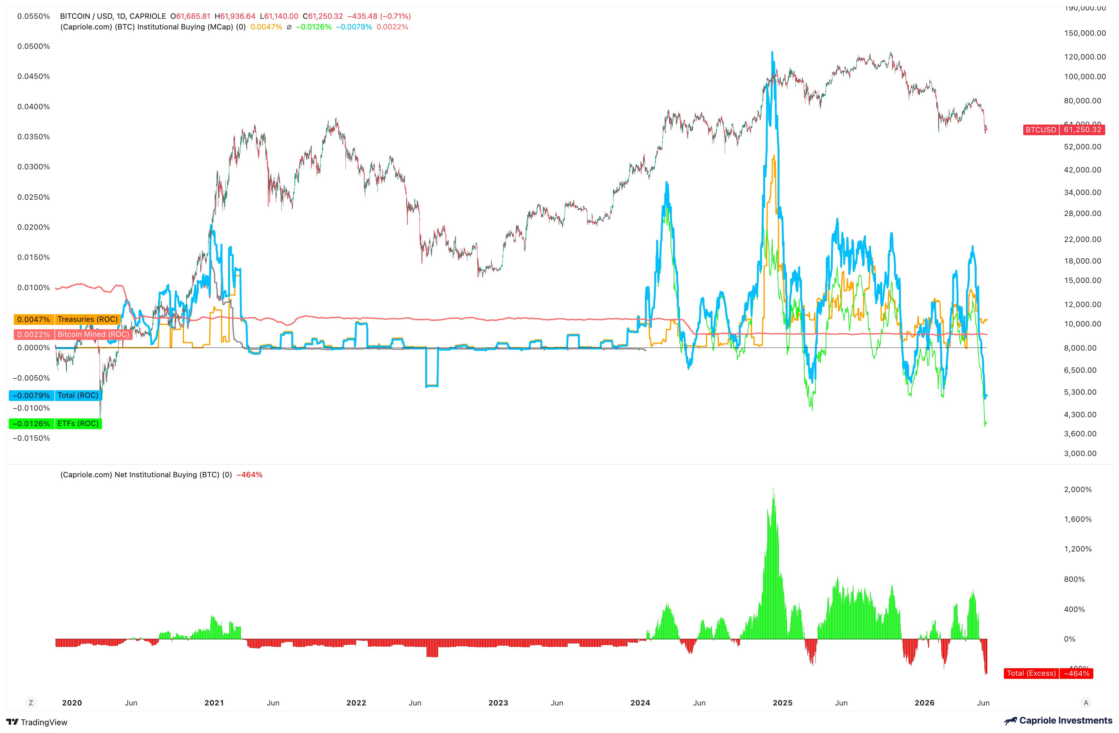 Bitcoin Institutional Selling