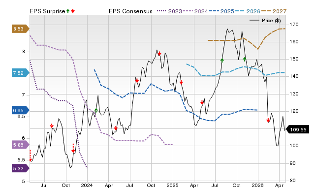 Price, Consensus and EPS Surprise Chart for CIGI