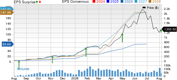 Sandisk Corporation Price, Consensus and EPS Surprise