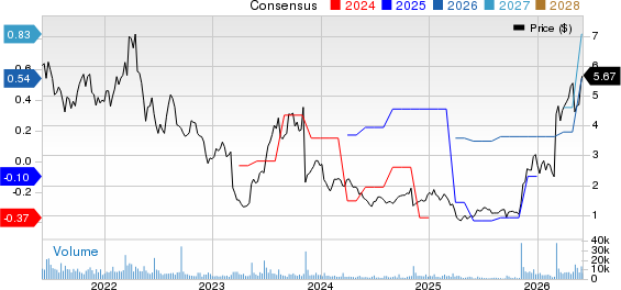 Alto Ingredients, Inc. Price and Consensus