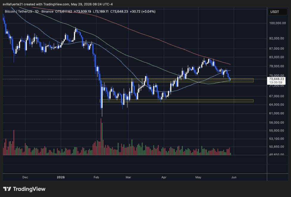 Bitcoin consolidates below $75K level | Source: BTCUSDT chart on TradingView