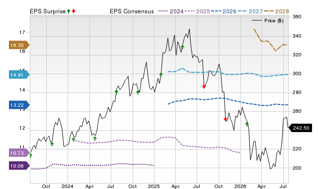 Price, Consensus and EPS Surprise Chart for AJG