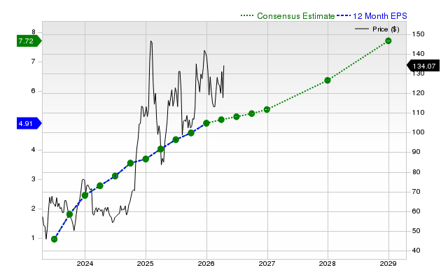 12-month consensus EPS estimate for TWLO