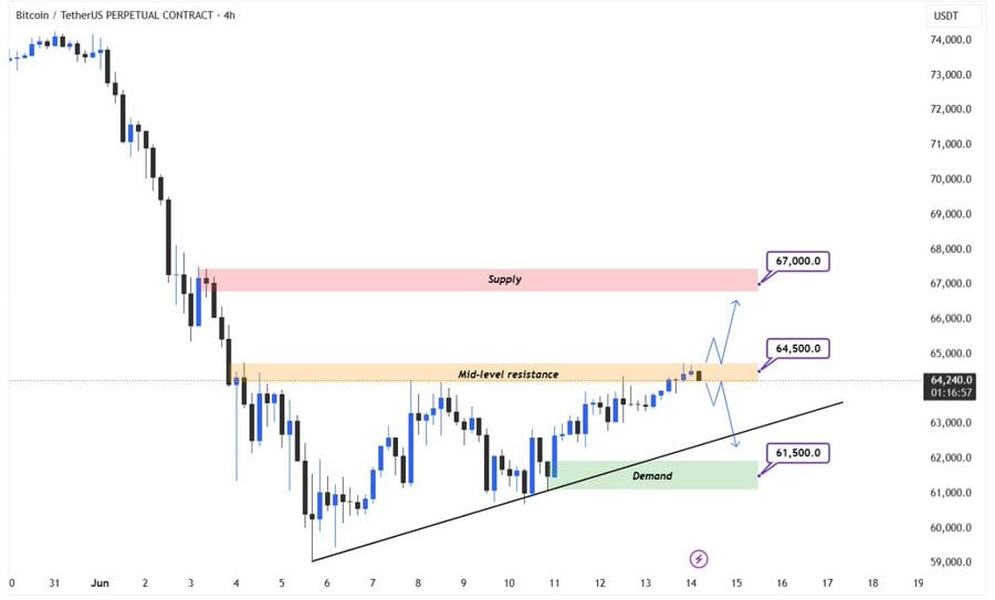 Bitcoin's H4 chart shows a recovery from a key demand zone, a break above a descending trendline, and consolidation near $64,240