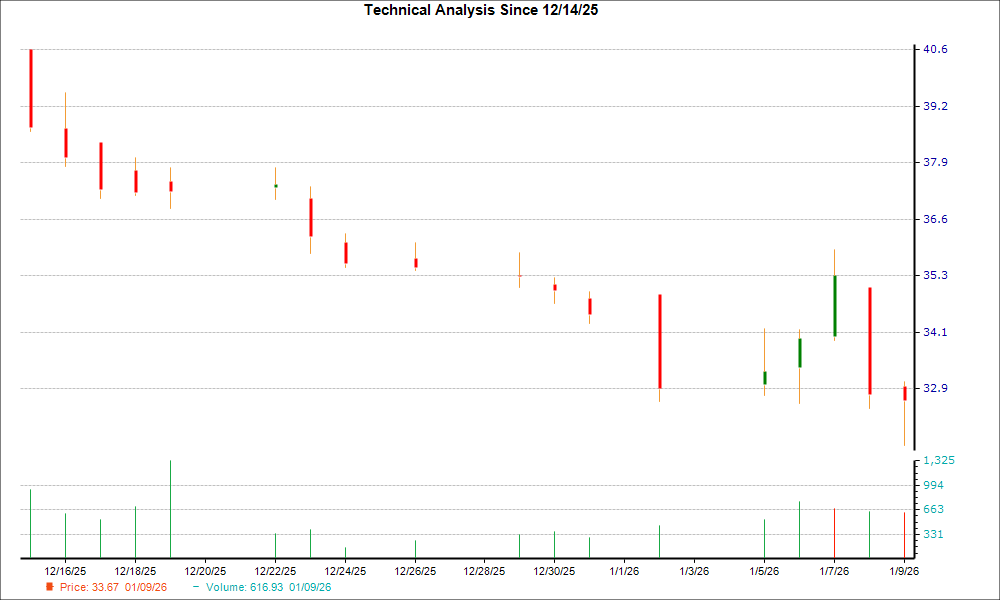 1-month candlestick chart for IOT