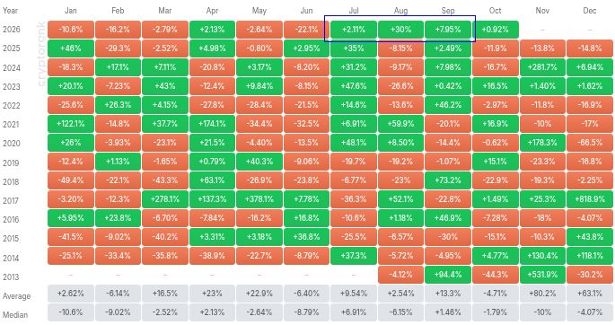 Динамика цены XRP по месяцам. Источник: CryptoRank