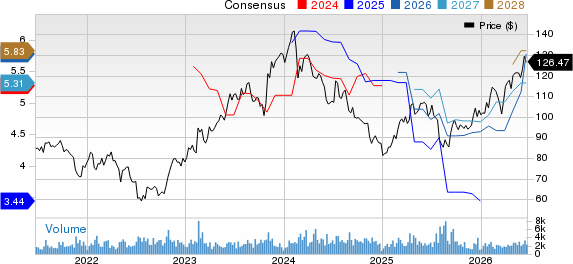 Fomento Economico Mexicano S.A.B. de C.V. Price and Consensus