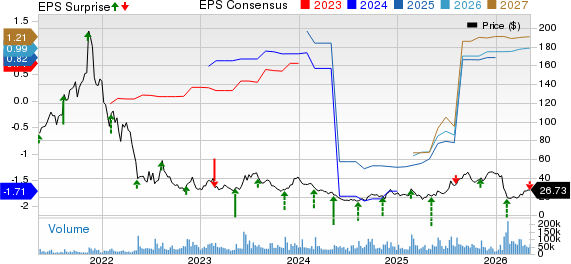 Unity Software Inc. Price, Consensus and EPS Surprise