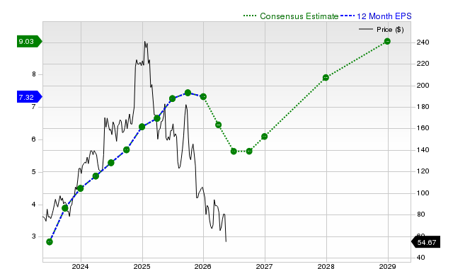 12-month consensus EPS estimate for WIX