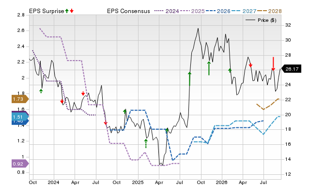 Zacks Price, Consensus and EPS Surprise Chart for KE